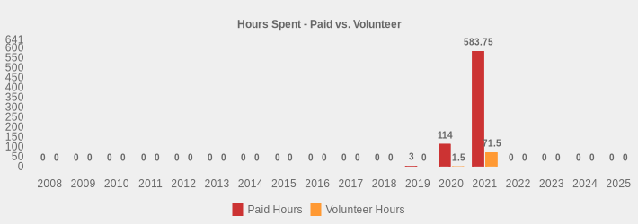 Hours Spent - Paid vs. Volunteer (Paid Hours:2008=0,2009=0,2010=0,2011=0,2012=0,2013=0,2014=0,2015=0,2016=0,2017=0,2018=0,2019=3,2020=114.00,2021=583.75,2022=0,2023=0,2024=0,2025=0|Volunteer Hours:2008=0,2009=0,2010=0,2011=0,2012=0,2013=0,2014=0,2015=0,2016=0,2017=0,2018=0,2019=0,2020=1.5,2021=71.5,2022=0,2023=0,2024=0,2025=0|)